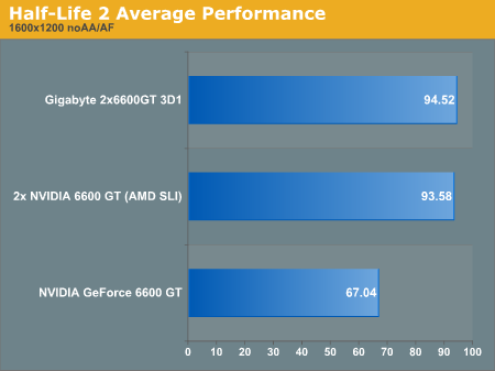 Half-Life 2 Average Performance